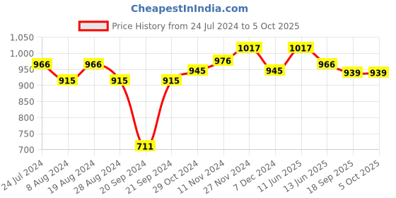 myntra.com XYXX Checkmate IntelliSoft Men Pack Of 3 Checked Anti-Microbial Basic Briefs XYBRF3PCKN960 xyxx Price History Graph from 24 Jul 2024 to 4 Oct 2025