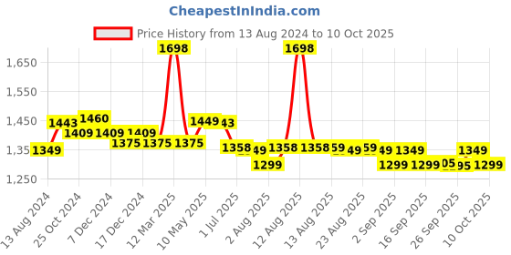 myntra.com XYXX Checkmate Men Pack Of 2  Checked Combed Anti-microbial Cotton Lounge Pants xyxx Price History Graph from 13 Aug 2024 to 10 Oct 2025