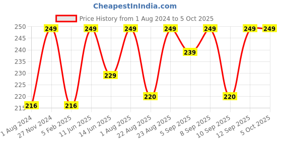 myntra.com XYXX Combed Cotton Pace Brief xyxx Price History Graph from 1 Aug 2024 to 4 Oct 2025