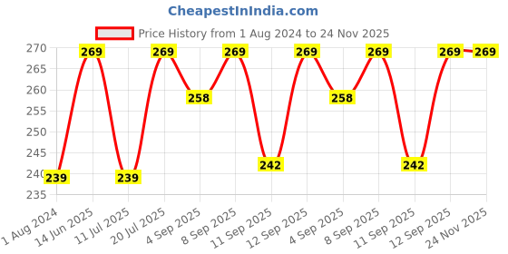 myntra.com XYXX Combed Cotton Sprint Brief XYBRF163 xyxx Price History Graph from 1 Aug 2024 to 23 Nov 2025