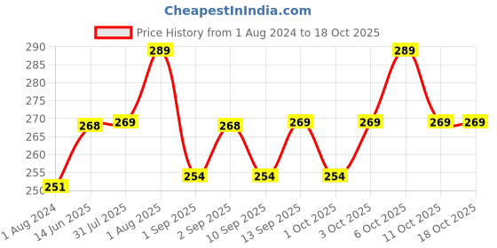 myntra.com XYXX Combed Cotton Sprint Cotton Brief XYBRF165 xyxx Price History Graph from 1 Aug 2024 to 18 Oct 2025