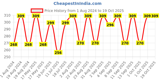 myntra.com XYXX Combed Cotton Sprint Trunks XYTRNK163 xyxx Price History Graph from 1 Aug 2024 to 18 Oct 2025