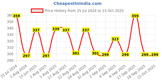 myntra.com XYXX Cotton Anti Microbial Basic Briefs XYBRF152 xyxx Price History Graph from 25 Jul 2024 to 15 Oct 2025
