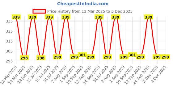myntra.com XYXX Cotton Anti Microbial Basic Briefs XYBRF153 xyxx Price History Graph from 12 Mar 2025 to 2 Dec 2025