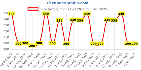myntra.com XYXX Cotton Anti Microbial Basic Briefs XYBRF153 xyxx Price History Graph from 24 Jul 2024 to 3 Dec 2025