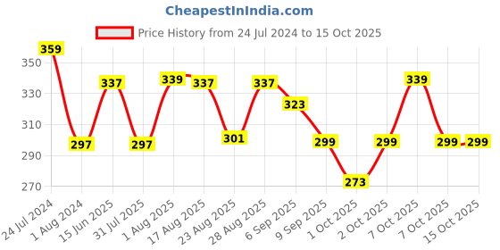 myntra.com XYXX Cotton Anti Microbial Basic Briefs XYBRF155 xyxx Price History Graph from 24 Jul 2024 to 15 Oct 2025