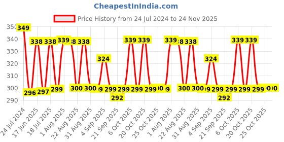 myntra.com XYXX Cotton Anti Microbial Basic Briefs XYBRF157 xyxx Price History Graph from 24 Jul 2024 to 24 Nov 2025