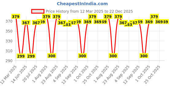 myntra.com XYXX Cotton Breathable Anti-Odour Trunks XYTRNK155 xyxx Price History Graph from 12 Mar 2025 to 22 Dec 2025