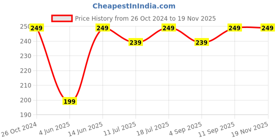 myntra.com XYXX Cotton Nova Basic Brief XYBRF220 xyxx Price History Graph from 26 Oct 2024 to 19 Nov 2025