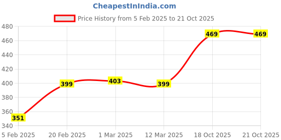 myntra.com XYXX Cotton Rich Solid Code T-shirt for Men xyxx Price History Graph from 5 Feb 2025 to 21 Oct 2025