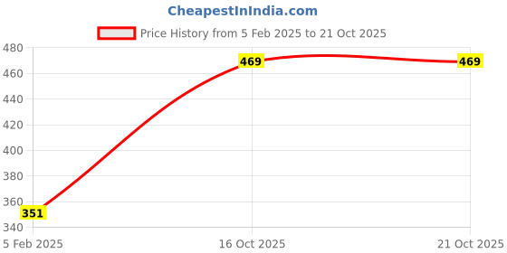 myntra.com XYXX Cotton Rich Solid Code T-shirt for Men xyxx Price History Graph from 5 Feb 2025 to 21 Oct 2025