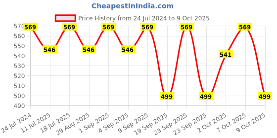 myntra.com XYXX Crest IntelliCraft Cotton Modal Short Trunk XYTRNK159 xyxx Price History Graph from 24 Jul 2024 to 9 Oct 2025