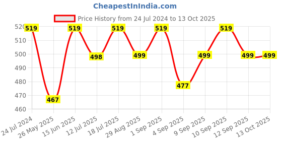 myntra.com XYXX Crest IntelliCraft Supima Cotton Modal Basic Ribbed Briefs XYBRF162 xyxx Price History Graph from 24 Jul 2024 to 13 Oct 2025