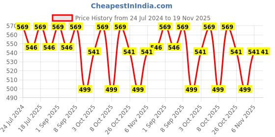 myntra.com XYXX Crest IntelliCraft Supima Cotton Modal Mid-Rise Breathable Trunk XYTRNK162 xyxx Price History Graph from 24 Jul 2024 to 19 Nov 2025