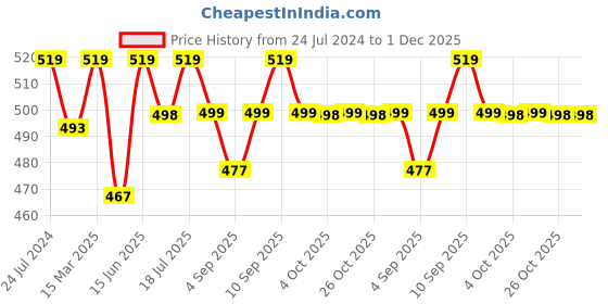 myntra.com XYXX Crest IntelliCraft Supima Cotton Modal Mid-Rise Ribbed Briefs XYBRF161 xyxx Price History Graph from 24 Jul 2024 to 1 Dec 2025