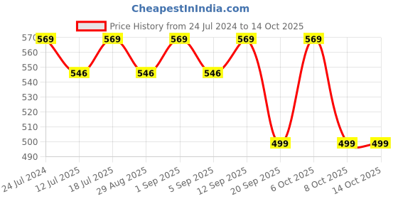 myntra.com XYXX Crest IntelliCraft Supima Cotton Modal Trunk xyxx Price History Graph from 24 Jul 2024 to 13 Oct 2025