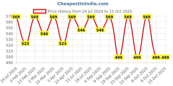 myntra.com XYXX Crest IntelliCraft Supima Cotton Modal Trunk XYTRNK161 xyxx Price History Graph from 24 Jul 2024 to 14 Oct 2025