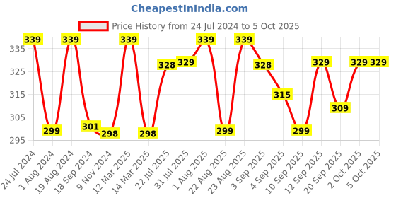 myntra.com XYXX Crux Cotton Outer Elastic Trunk XYTRNK169 xyxx Price History Graph from 24 Jul 2024 to 5 Oct 2025