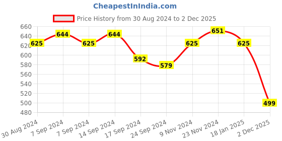 myntra.com XYXX Crux IntelliFresh Pack Of 2 Anti-Roll Cotton Trunks XYTRNK2PCKN615 xyxx Price History Graph from 30 Aug 2024 to 2 Dec 2025