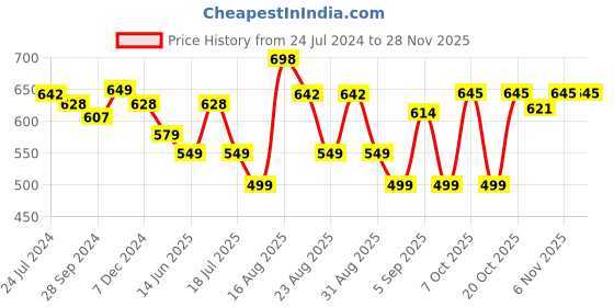 myntra.com XYXX Crux IntelliFresh Pack Of 2 Anti-Roll Cotton Trunks XYTRNK2PCKN619 xyxx Price History Graph from 24 Jul 2024 to 26 Nov 2025