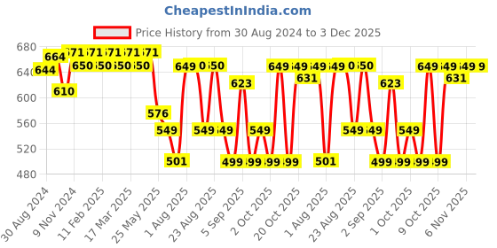 myntra.com XYXX Crux IntelliFresh Pack of 2 Anti-Roll Cotton Trunks XYTRNK2PCKN619 xyxx Price History Graph from 30 Aug 2024 to 2 Dec 2025