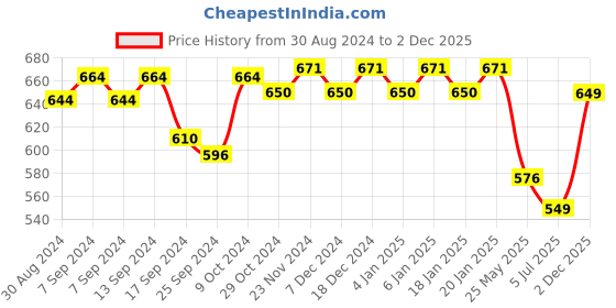 myntra.com XYXX Crux IntelliFresh Pack Of 2 Anti-Roll Cotton Trunks XYTRNK2PCKN624 xyxx Price History Graph from 30 Aug 2024 to 2 Dec 2025