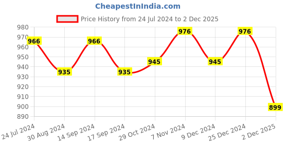myntra.com XYXX Crux IntelliFresh Pack Of 3 Anti-Roll Cotton Trunks XYTRNK3PCKN882 xyxx Price History Graph from 24 Jul 2024 to 2 Dec 2025