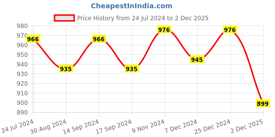 myntra.com XYXX Crux IntelliFresh Pack of 3 Anti-Roll Cotton Trunks XYTRNK3PCKN883 xyxx Price History Graph from 24 Jul 2024 to 2 Dec 2025