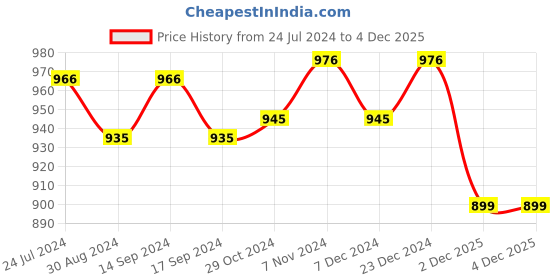 myntra.com XYXX Crux IntelliFresh Pack Of 3 Anti-Roll Cotton Trunks XYTRNK3PCKN893 xyxx Price History Graph from 24 Jul 2024 to 2 Dec 2025