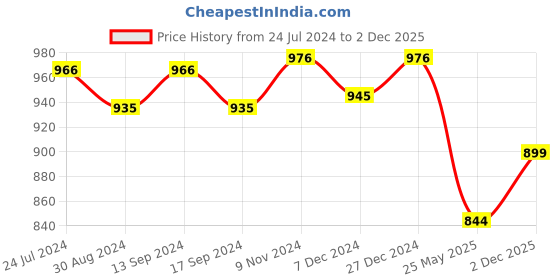 myntra.com XYXX Crux IntelliFresh Pack Of 3 Anti-Roll Cotton Trunks XYTRNK3PCKN894 xyxx Price History Graph from 24 Jul 2024 to 2 Dec 2025