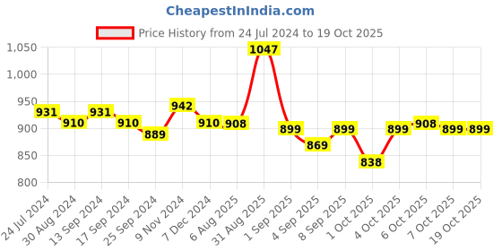 myntra.com XYXX Crux IntelliFresh Pack Of 3 Anti-Roll Cotton Trunks XYTRNK3PCKN898 xyxx Price History Graph from 24 Jul 2024 to 18 Oct 2025