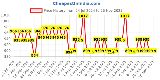 myntra.com XYXX Crux IntelliFresh Pack of 3 Anti-Roll Cotton Trunks XYTRNK3PCKN898 xyxx Price History Graph from 24 Jul 2024 to 25 Nov 2025