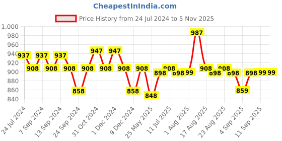myntra.com XYXX Crux IntelliFresh Pack Of 3 Anti-Roll Cotton Trunks XYTRNK3PCKN899 xyxx Price History Graph from 24 Jul 2024 to 5 Nov 2025