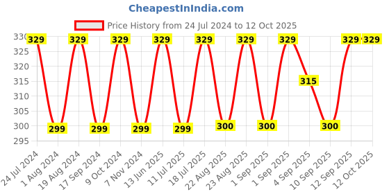 myntra.com XYXX CRUX Outer Elastic Cotton Trunk XYTRNK170 xyxx Price History Graph from 24 Jul 2024 to 12 Oct 2025
