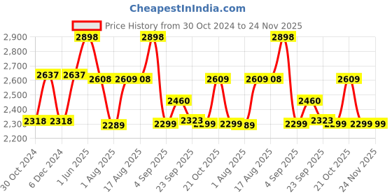 myntra.com XYXX Cruze Black Zip-Up Jacket and Joggers Combo Set xyxx Price History Graph from 30 Oct 2024 to 24 Nov 2025