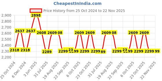 myntra.com XYXX Cruze Blue Zip-Up Jacket and Joggers Combo Set xyxx Price History Graph from 25 Oct 2024 to 22 Nov 2025