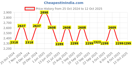 myntra.com XYXX Cruze Brown Zip-Up Jacket and Joggers Combo Set xyxx Price History Graph from 25 Oct 2024 to 12 Oct 2025