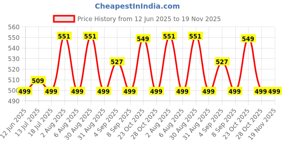 myntra.com XYXX Element Men's Sleek Square Neck Vest Super Combed Cotton Stretch Blend MB23VST01 xyxx Price History Graph from 12 Jun 2025 to 19 Nov 2025
