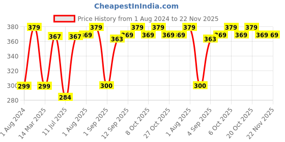 myntra.com XYXX Elements IntelliFresh Cotton Anti-Odour Trunk XYTRNK156 xyxx Price History Graph from 1 Aug 2024 to 22 Nov 2025