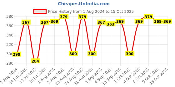 myntra.com XYXX Elements IntelliFresh Cotton Anti-Odour Trunks XYTRNK152 xyxx Price History Graph from 1 Aug 2024 to 15 Oct 2025