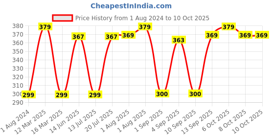 myntra.com XYXX Elements IntelliFresh Cotton Breathable Trunk XYTRNK157 xyxx Price History Graph from 1 Aug 2024 to 9 Oct 2025