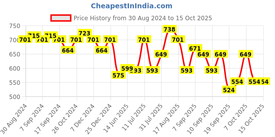 myntra.com XYXX Elements IntelliFresh Pack Of 2 Anti-Bacterial Cotton Trunks XYTRNK2PCKN588 xyxx Price History Graph from 30 Aug 2024 to 14 Oct 2025