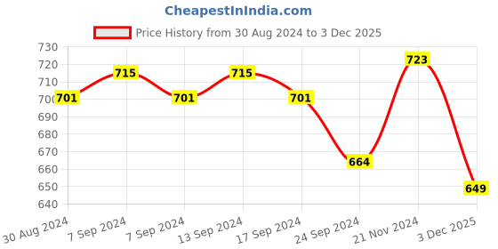 myntra.com XYXX Elements IntelliFresh Pack Of 2 Anti-Odor Cotton Trunks XYTRNK2PCKN586 xyxx Price History Graph from 30 Aug 2024 to 3 Dec 2025