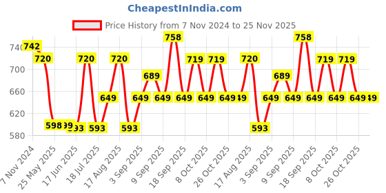 myntra.com XYXX Elements IntelliFresh Pack Of 2 Cotton Anti-Odour Trunks XYTRNK2PCKN588 xyxx Price History Graph from 7 Nov 2024 to 24 Nov 2025