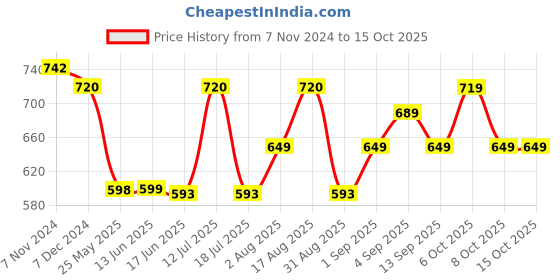 myntra.com XYXX Elements IntelliFresh Pack Of 2 Cotton Anti-Odour Trunks  XYTRNK2PCKN598 xyxx Price History Graph from 7 Nov 2024 to 15 Oct 2025