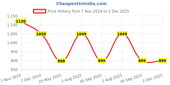 myntra.com XYXX Elements IntelliFresh Pack Of 3 Anti-Bacterial Cotton Trunk XYTRNK3PCKN858 xyxx Price History Graph from 7 Nov 2024 to 2 Dec 2025