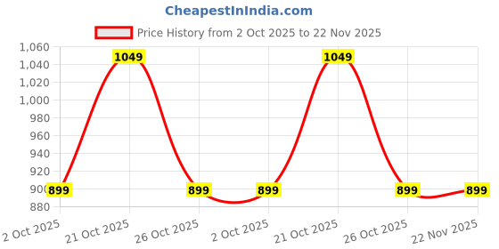 myntra.com XYXX Elements IntelliFresh Pack Of 3 Anti-Odour Cotton Trunks XYTRNK3PCKN863 xyxx Price History Graph from 2 Oct 2025 to 22 Nov 2025