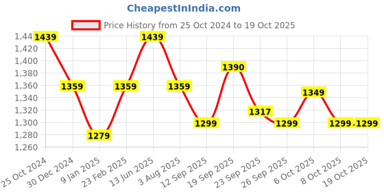 myntra.com XYXX Front-Open Mock Collar Cotton Sweatshirt xyxx Price History Graph from 25 Oct 2024 to 17 Oct 2025