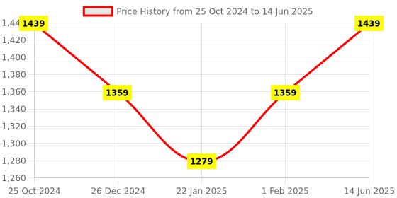 myntra.com XYXX Front-Open Mock Collar Cotton Sweatshirt xyxx Price History Graph from 25 Oct 2024 to 14 Jun 2025