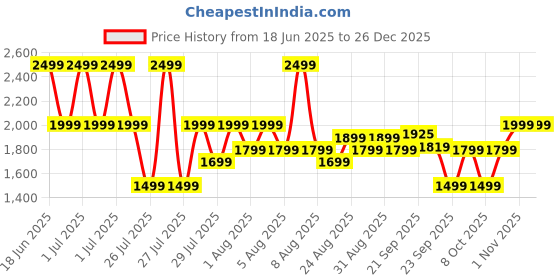 myntra.com XYXX Hooded Lightweight Parka with Embroidered Jacket xyxx Price History Graph from 18 Jun 2025 to 26 Dec 2025